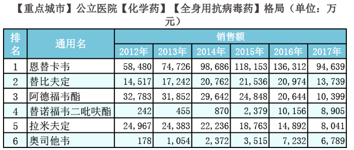 全身用抗病毒要-化学药通用名排名01.png