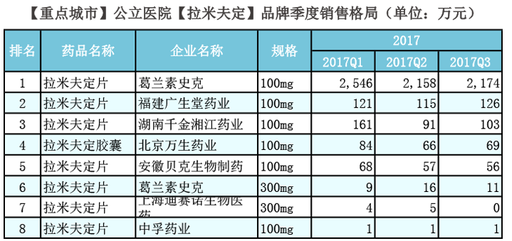 拉米夫定-化学药品种分析产品季度销售趋势.png