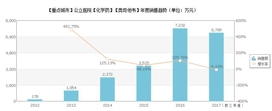 奥司他韦年度销售 化学药单品分析年度销售趋势.jpeg